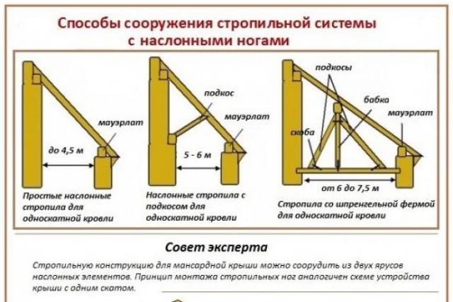 How to properly make a mansard roof of various types - rafter diagrams