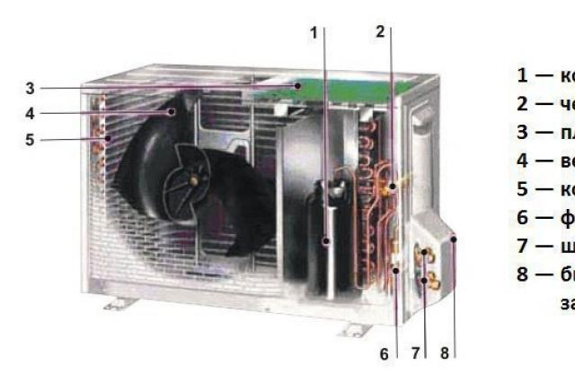 Internal unit in an air conditioner - operating principle and technical characteristics